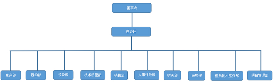 組織架構(gòu)